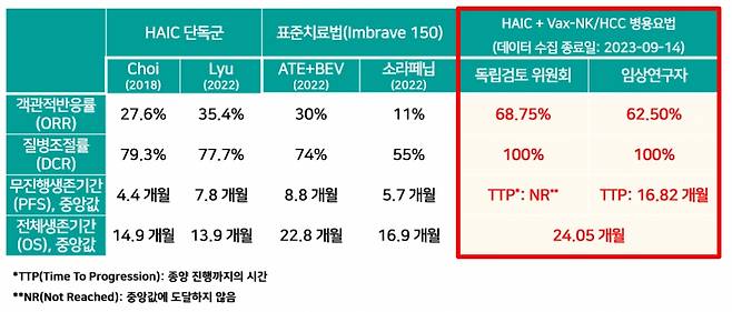 박셀바이오가 개발 중인 간세포암 치료제 Vax-NK/HCC의 임상 2a상 최종결과를 22일 공개했다. 독립검토위원회 분석 결과 객관적 반응률(ORR)은 68.75%, 종양 진행까지의 시간은 16.82개월 이상으로 확인됐다.  /사진제공=박셀바이오