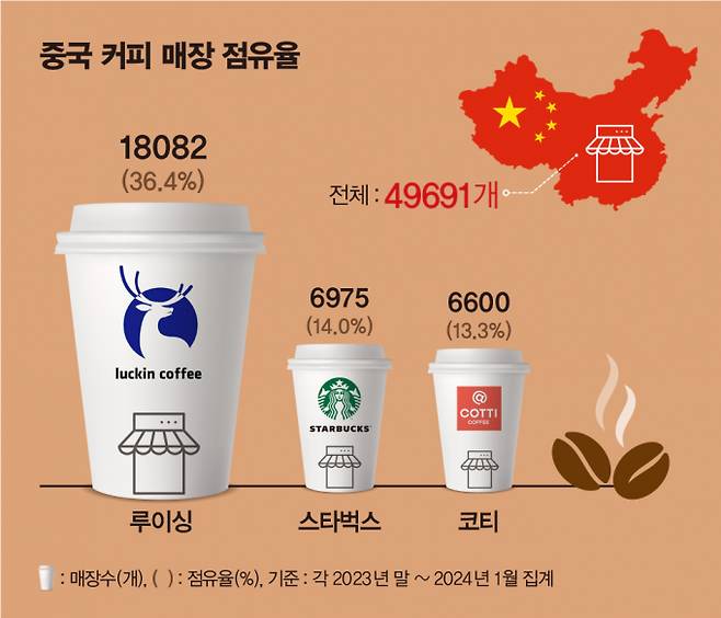 중국 커피 매장 점유율.
