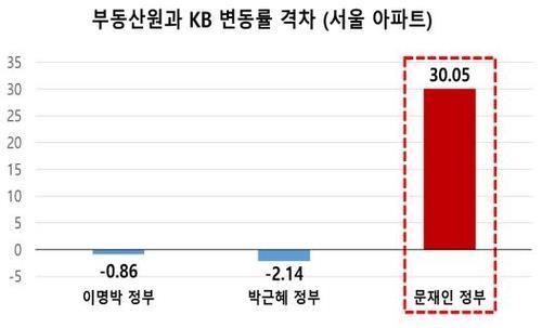 한국부동산원과 KB가 조사한 주택가격 변동률 차이 [대전지검 제공. 재판매 및 DB 금지]