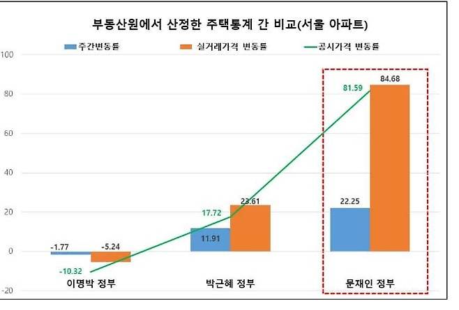 주택가격 주간 변동률과 실거래 변동률 차이 [대전 지검 제공. 재판매 및 DB 금지]