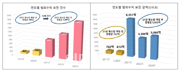 연도별 범죄수익 보전 건수·연도별 범죄수익 보전 금액(자료=경찰청)