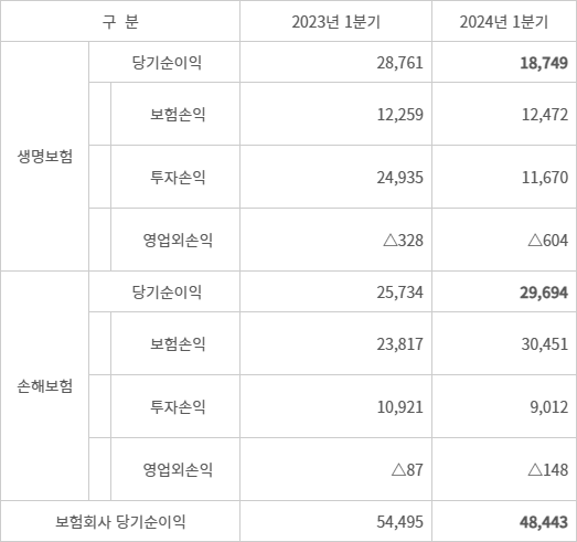 2024년 1분기 보험사 주요 손익 현황 - (자료=금융감독원) (단위=억원)