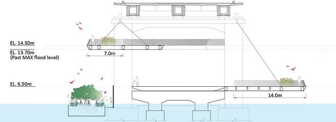 잠수교 설계공모 최종당선작의 단면도. 공중보행다리 높이는 14.50m로, 계획홍수위 16.10m보다 낮다. 서울시 제공
