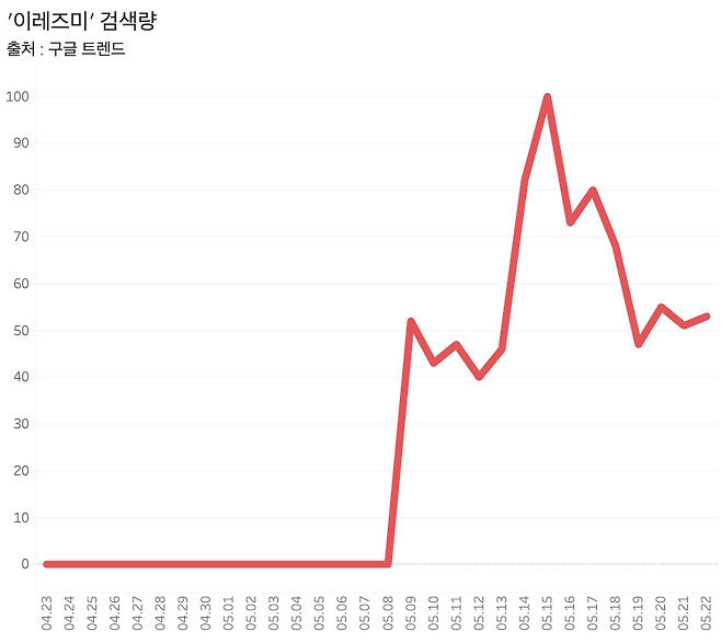 급상승하는 이레즈미 관련 검색량. /출처=구글 트렌드