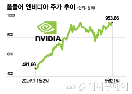 올들어 엔비디아 주가 추이/그래픽=이지혜