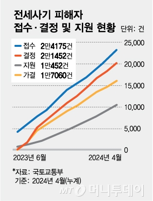 전세사기 피해자 접수·결정 및 지원 현황/그래픽=김다나