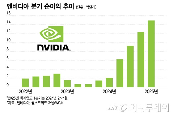 엔비디아 분기 순이익 추이/그래픽=이지혜