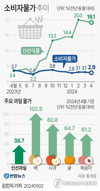 [그래픽] 소비자물가 추이 (서울=연합뉴스) 김민지 기자 = minfo@yna.co.kr
    X(트위터) @yonhap_graphics  페이스북 tuney.kr/LeYN1