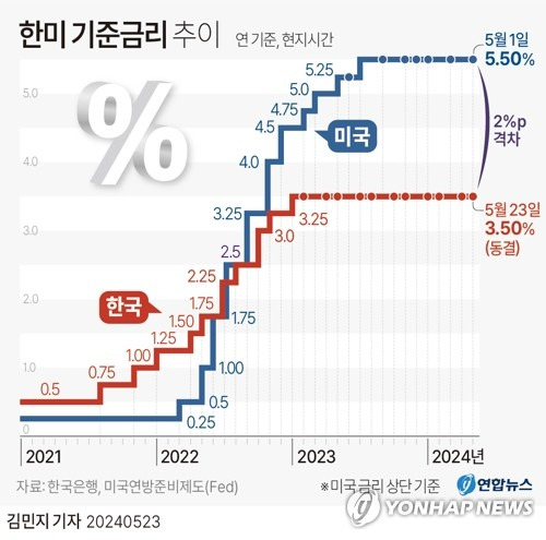 [그래픽] 한미 기준금리 추이 (서울=연합뉴스) 김민지 기자 = minfo@yna.co.kr
    X(트위터) @yonhap_graphics  페이스북 tuney.kr/LeYN1