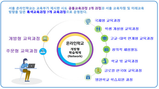 서울 통합온라인학교 교육과정.(자료 제공=서울시교육청)