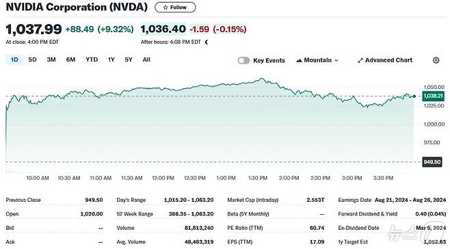 엔비디아 일일 주가추이 - 야후 파이낸스 갈무리