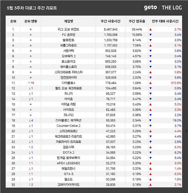 5월 3주 PC방 순위(자료 출처-더로그)