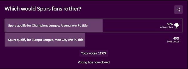 1만2000명에 가까운 토트넘 팬이 참가한 EPL 홈페이지의 조사 결과. 55%의 팬이 토트넘의 챔피언스리그 진출과 아스널의 리그 우승에 투표했다. EPL 홈페이지