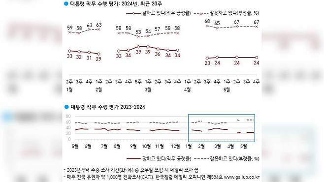 대통령 직무 수행 평가 [한국갤럽 제공]