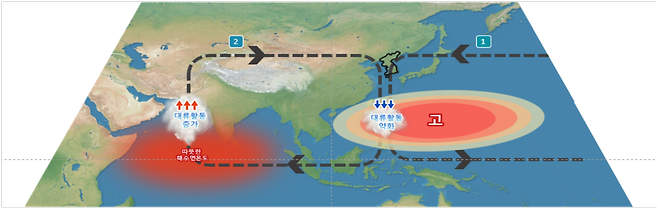최근 열대 서태평양에 고기압이 형성돼 상승기류인 태풍 발생을 억제했다. 자료 : 기상청