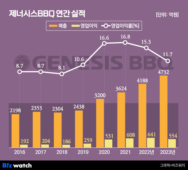 제너시스BBQ 연간 실적/그래픽=비즈워치