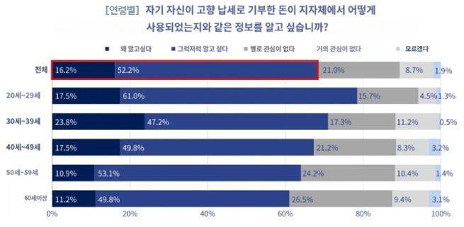▲ 고향납세 기부금의 사용정보를 알고싶다는 응답이 높은 설문 결과 ⓒ후루사토초이스 운영사 트러스트뱅크 공식 홈페이지