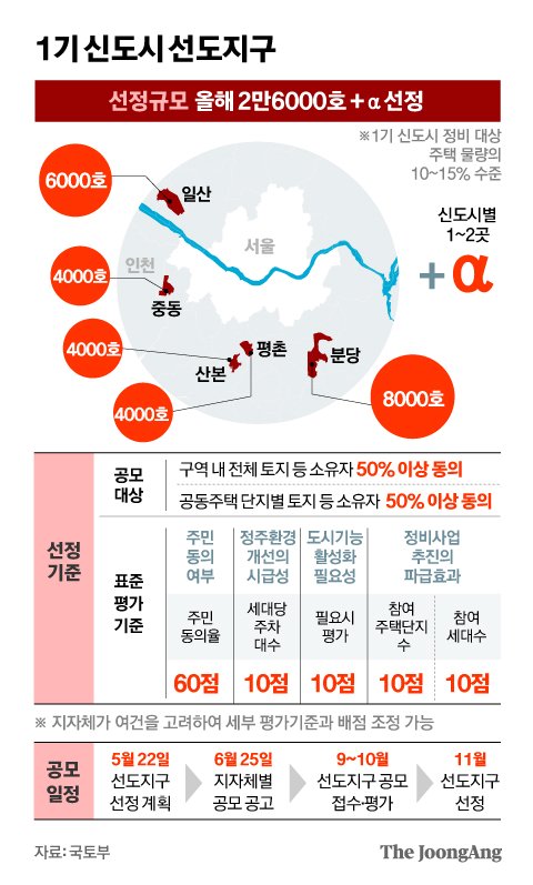 1기 신도시 선도지구 그래픽 이미지. [자료제공=국토부]