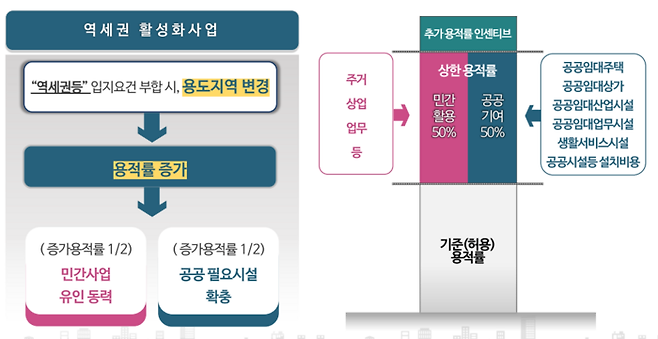 역세권 활성화 사업의 개념 [사진출처=서울시]