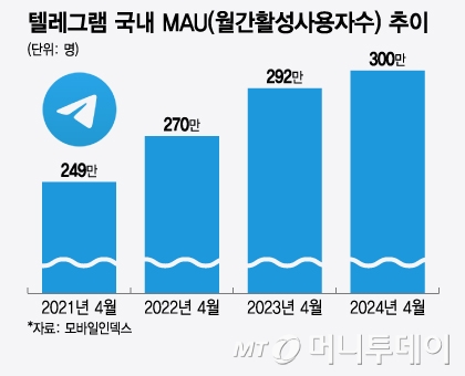 텔레그램 국내 MAU(월간활성사용자수) 추이/그래픽=윤선정