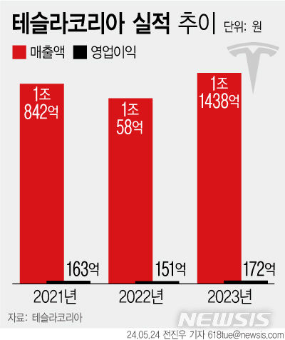 [서울=뉴시스] 테슬라코리아는 2021년부터 지난해까지 매년 연간 매출 1조원을 달성했다. (그래픽=전진우 기자) 618tue@newsis.com