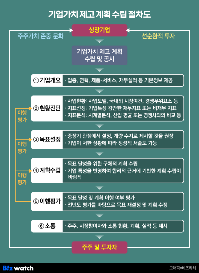 기업가치 제고 계획 수립 절차도 / 자료: 한국거래소