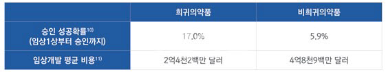 (자료=미국BIO협회, Orphanet Journal of Rare Diseases 저널)