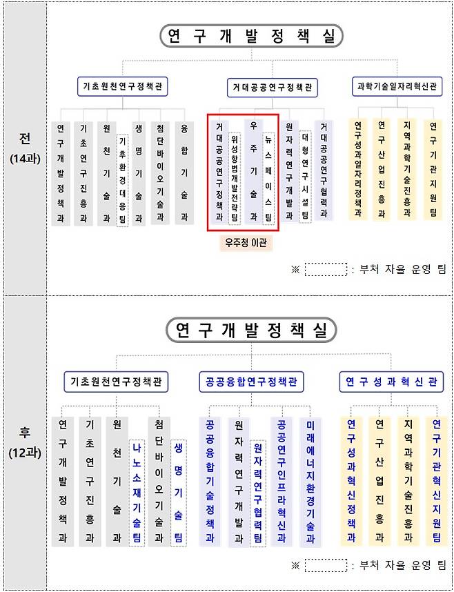 과학기술정보통신부 연구개발정책실 조직 개편 (과학기술정보통신부 제공) 2024.05.24 /뉴스1