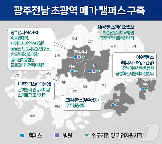 전남대가 글로컬대학30을 겨냥한 광주전남 초광역 메가캠퍼스 구상을 내놨다.(전남대 제공)2024.5.26./뉴스1