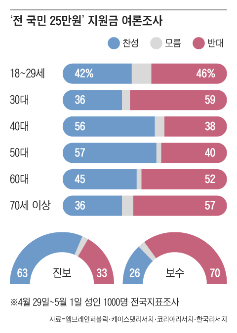 여론조사업체들이 총선에서 승리한 민주당의 1호 당론 법안인 '25만원'을 두고 벌인 조사 결과. 반대가 약간 우세한 가운데 찬반이 팽팽했다. 그런데 소득이나 학력, 지역, 직업별로 예상되는 의견 격차보다는, 진보와 보수 항목에서 가장 큰 의견 격차를 보였다. 민생 문제라기보단 이념 문제라는 이야기다. /그래픽=송윤혜
