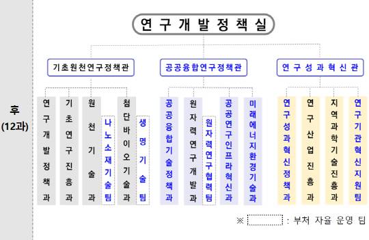 과기정통부 연구개발정책실 조직개편 후(後)