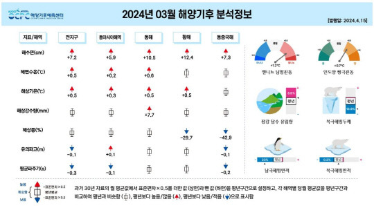 해양기후예측센터(OCPC) 누리집 '2024년 3월 해양기후 분석정보'