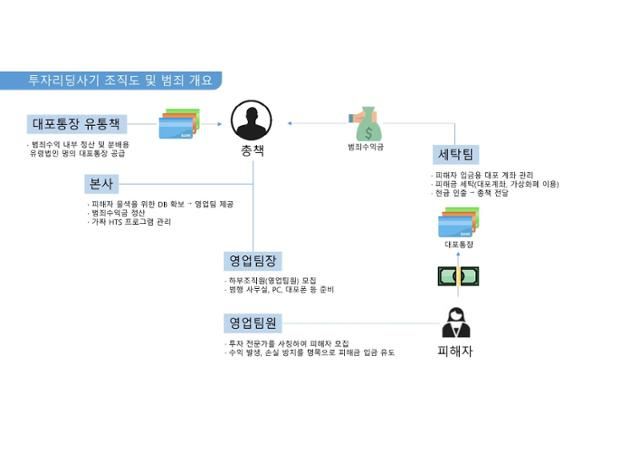 투자리딩사기 조직도 /사진=경기북부경찰청 사이버범죄수사대