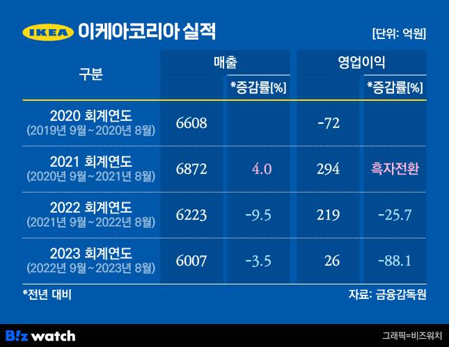 이케아코리아 실적 추이 / 그래픽=비즈워치