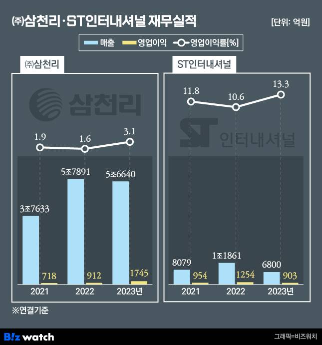 ㈜삼천리, ST인터내셔널 재무실적