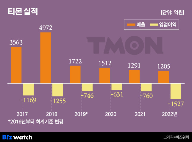 티몬 실적/그래픽=비즈워치