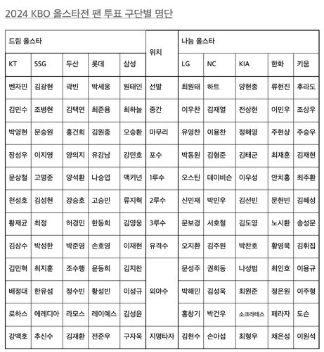 KBO, 2024 올스타전 '베스트12' 선정 팬 투표 명단 공개. (KBO 제공)