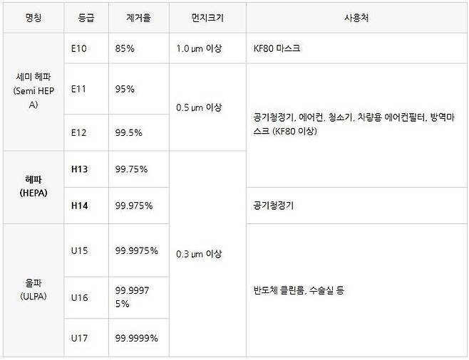 헤파필터 등급표 / 출처=쇼핑지식사전