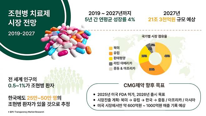 차바이오그룹 CMG제약의 세계 첫 필름형 조현병 치료제 시장 전망. 차바이오텍 제공