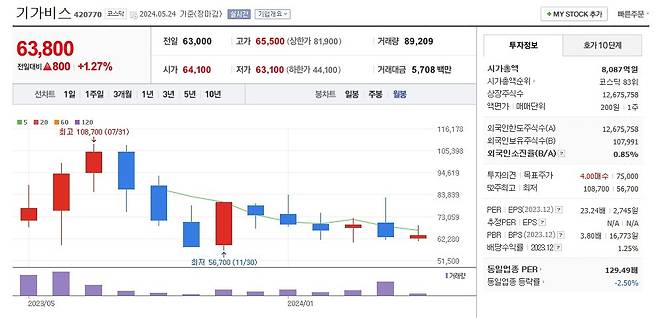 기가비스 주가 월봉 그래프 캡처.