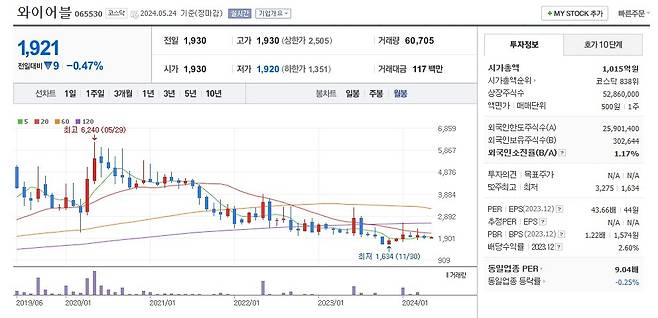 와이어블 주가 월봉 그래프 캡처.