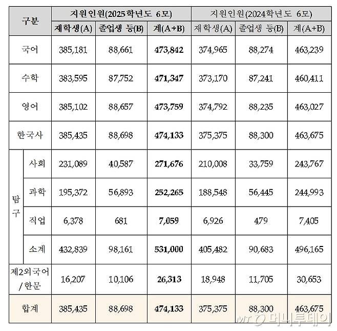 /사진제공=한국교육과정평가원