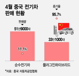 4월 중국 전기차 판매 현황/그래픽=조수아