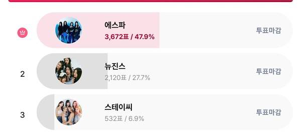 ▲ 에스파가 1위를 차지한 스타덤 '최애 아이돌' 여자 부문 랭킹 페이지. 스타덤 화면 캡처