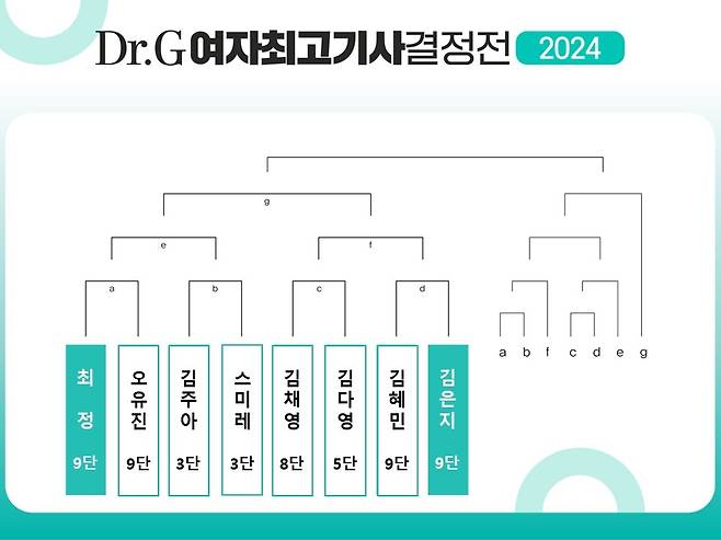 2024 닥터지 여자최고기사 결정전 대진표 [한국기원 제공. 재판매 및 DB 금지]