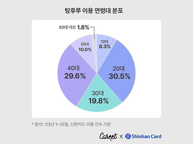 탕후루 이용 연령대 분포/사진=신한카드