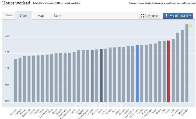 2022년 기준 세계 주요국가의 연평균 근로시간(자료= 경제협력개발기구)