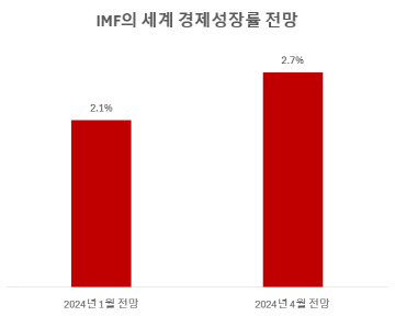 (자료=국제통화기금)