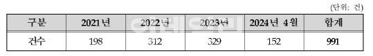 3년 간 사진촬영 관련 피해구제 신청 현황(자료=한국소비자원)