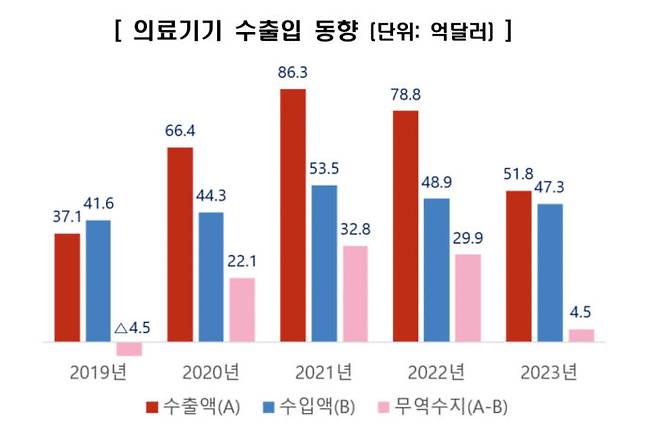 최근 5개년 의료기기 수출입 동향. [자료=식품의약품안전처]